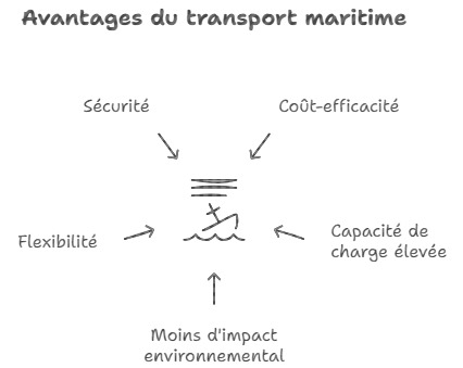 transport de contenur, type de transport maritime au même titre que le transport par cargaisons, transport Ro-Ro, transport par conteneur