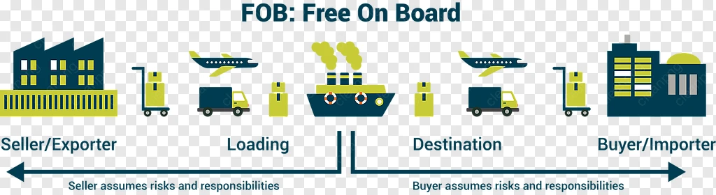 Valeur FOB tout comprendre de cet inotem dans le commerce international et ou le transport maritime